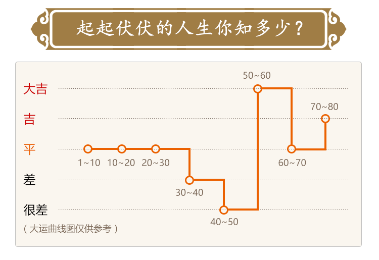 测试后您将知道以下信息